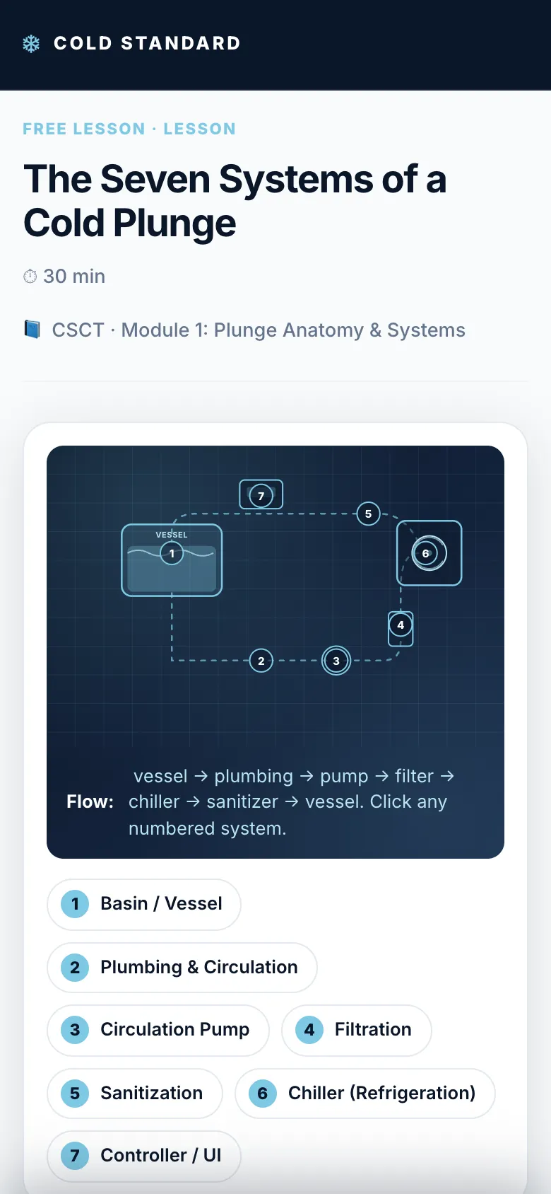 CSCT lesson 'The Seven Systems of a Cold Plunge' on a phone, with an interactive diagram of the vessel, plumbing, pump, filter, chiller, sanitizer and controller